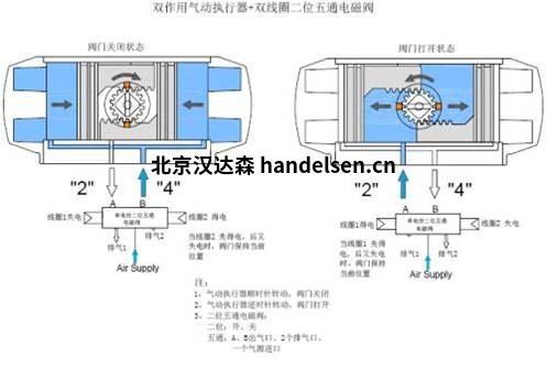 Burocco氣動截止閥電磁閥 Burocco氣動截止閥電磁閥