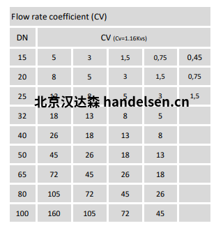 Burocco控制閥600系列流量系數(CV)流量系數 Burocco控制閥600系列流量系數(CV)流量系數
